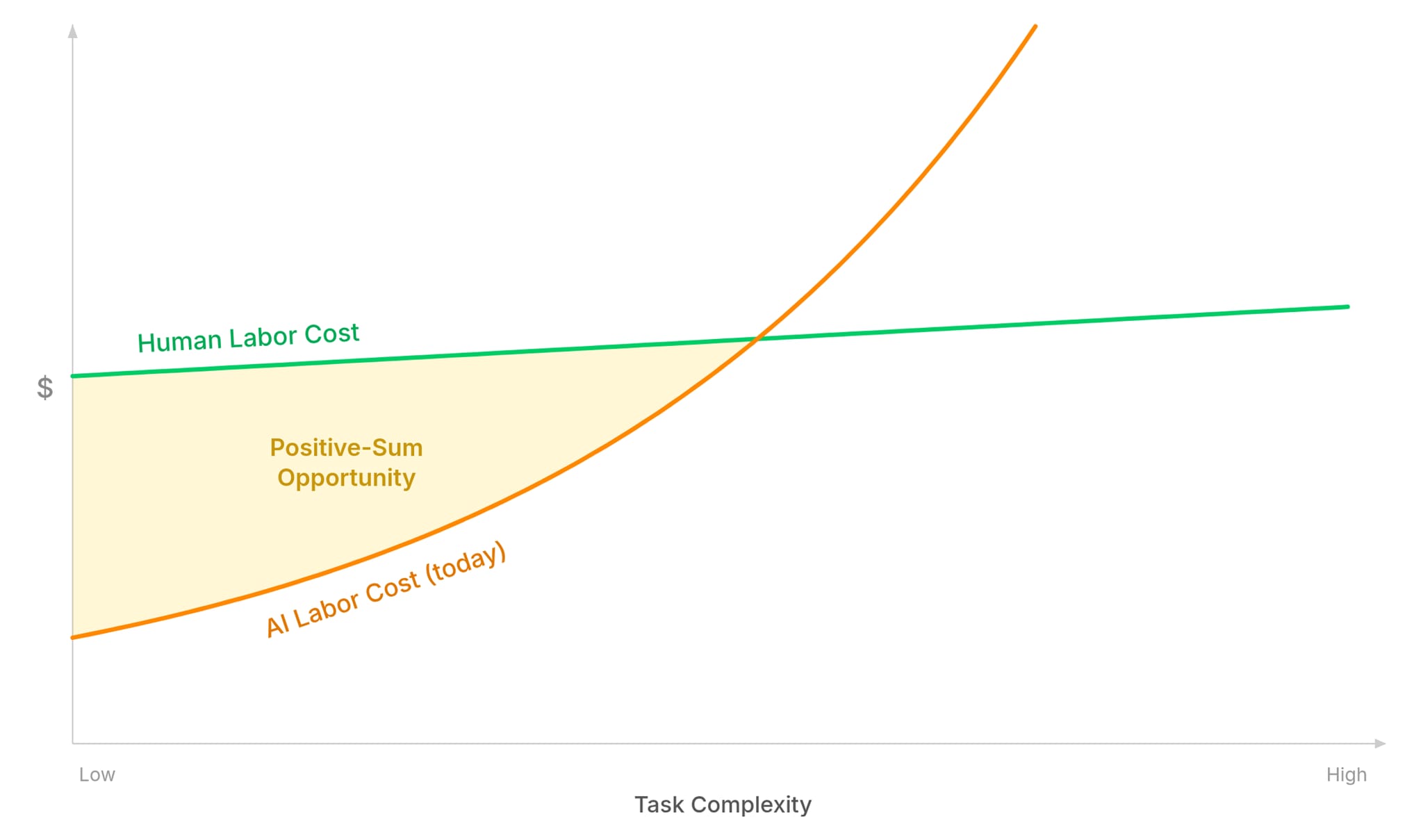The positive sum opportunity