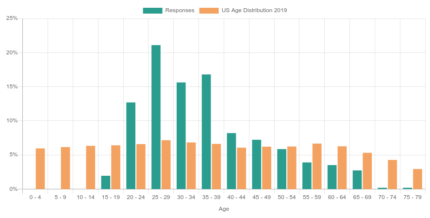 Age distribution chart