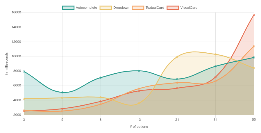 Option vs time line chart