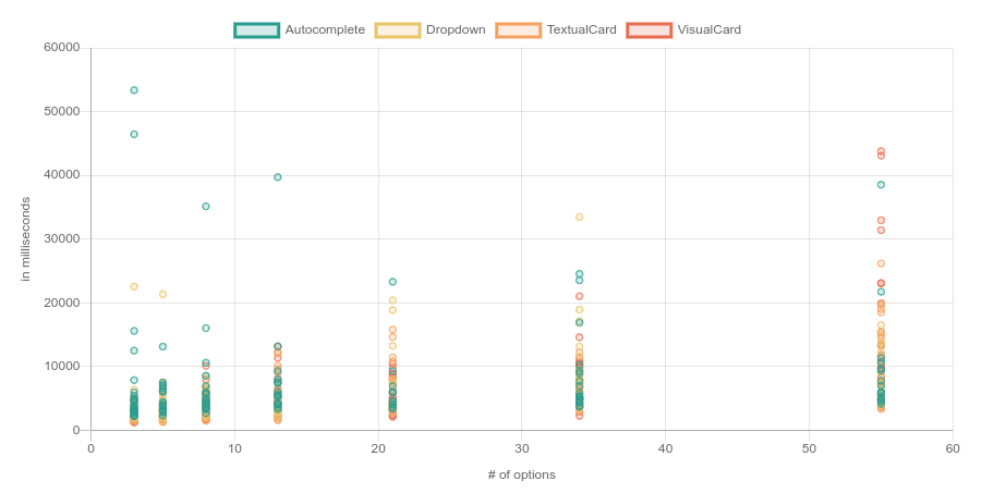 Option vs time scatter plot