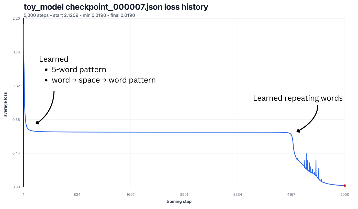 chart of loss progress