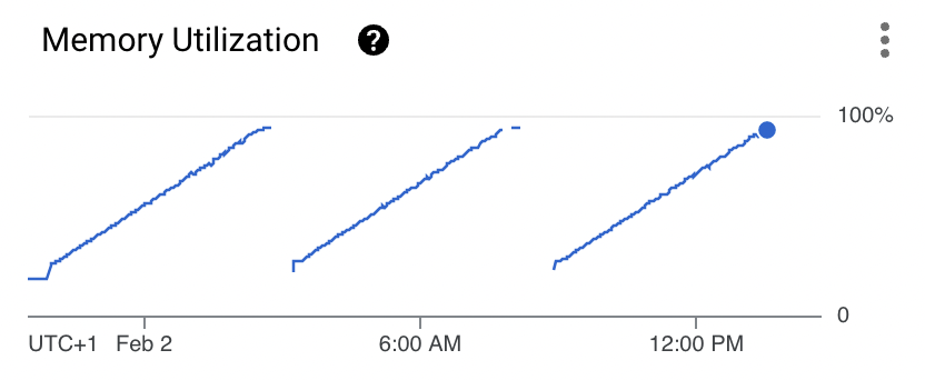 Graph of RAM usage of the service